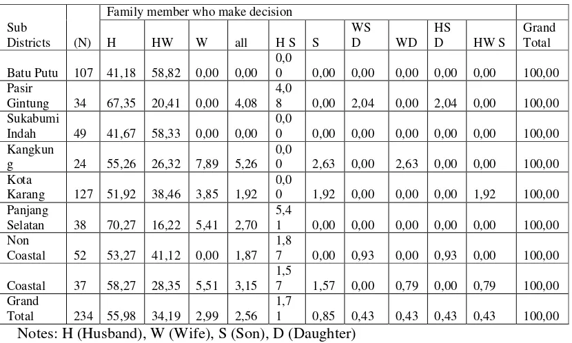 Table 2.9: Observed Sub-districts in Bandar Lampung, 2009  (%)Distribution of Family Member Involved in Family Decision-Making in  