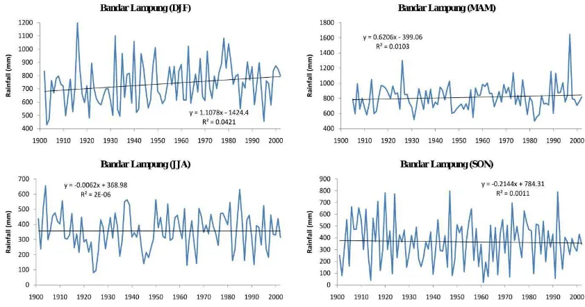 Figure 3.4:.Trends of seasonal rainfall in Bandar Lampung city (105.15E-105.34E, 5.51S-5.34S) extracted from CRU TS2.0 dataset