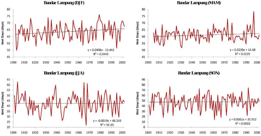 Figure 3.6:..Low-freqdefinequency component of seasonal rainfall in Bandarefined by a simple 13-year moving average dar Lampung 