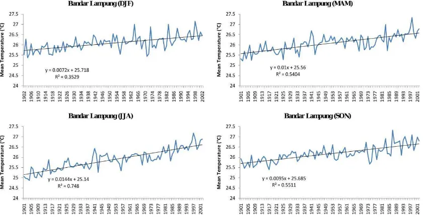 Figure 3.8:.Trends of seasonal daily maximum temperature in Bandar Lampung city (105.15E-105.34E, 5.51S-5.34S) extracted from CRU TS2.0 dataset