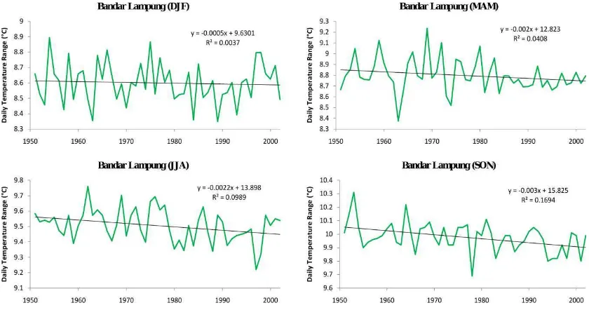 Figure 3.9:.Trends of seasonal daily temperature range in Bandar Lampung city (105.15E-105.34E, 5.51S-5.34S) extracted from CRU TS2.0 dataset.