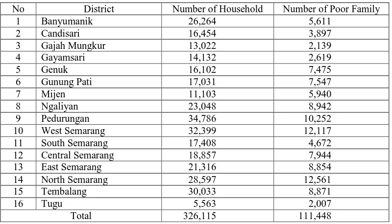 Table 2.7: The Number of Poor Families in Semarang, 2008 