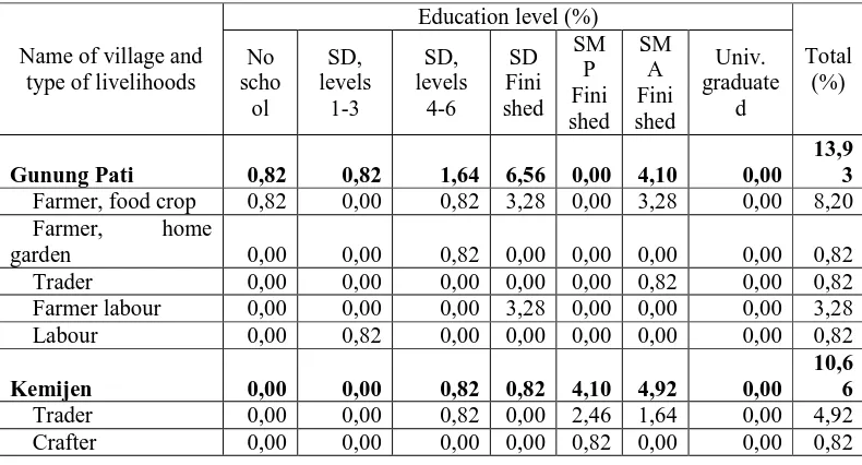 Table 2.9: Distribution of Education Level and Types of Livelihoods in the Observed Villages (%) 