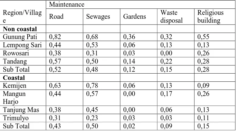 Table 2.14: Residents’ Participation in Various Public Facility Maintenance in the Observed Villages, 2009 (%) 
