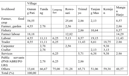 Table 2.15: Distribution of Livelihoods in the Observed Villages, 2009 (%) 