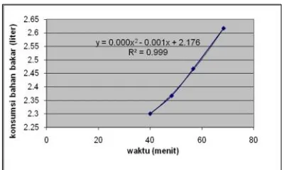 Tabel 1. Lama Pemanasan Rata-Rata