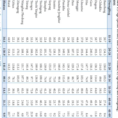 Table 1.5: Age Speciic Fertility Rate (Per 1000 Women) by Age Group and Dzongkhag, 