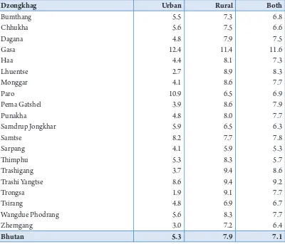 Table 1.6: Crude Death Rate (CDR) by Area  and Dzongkhag, 2005 