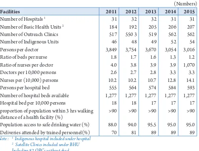 Table 2.1: Summary of Health Facilities and Personnel, Bhutan, (2011-2015)