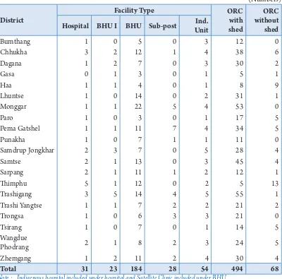 Table 2.2: Type of Health Facilities by Dzongkhag, Bhutan, 2015