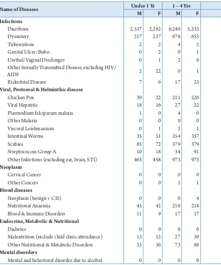 Table 2.6: Total Morbidity by sex, Bhutan, 2015