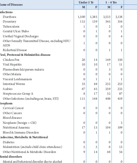 Table 2.8: Outpatient Cases in all Hospitals, Bhutan, 2015