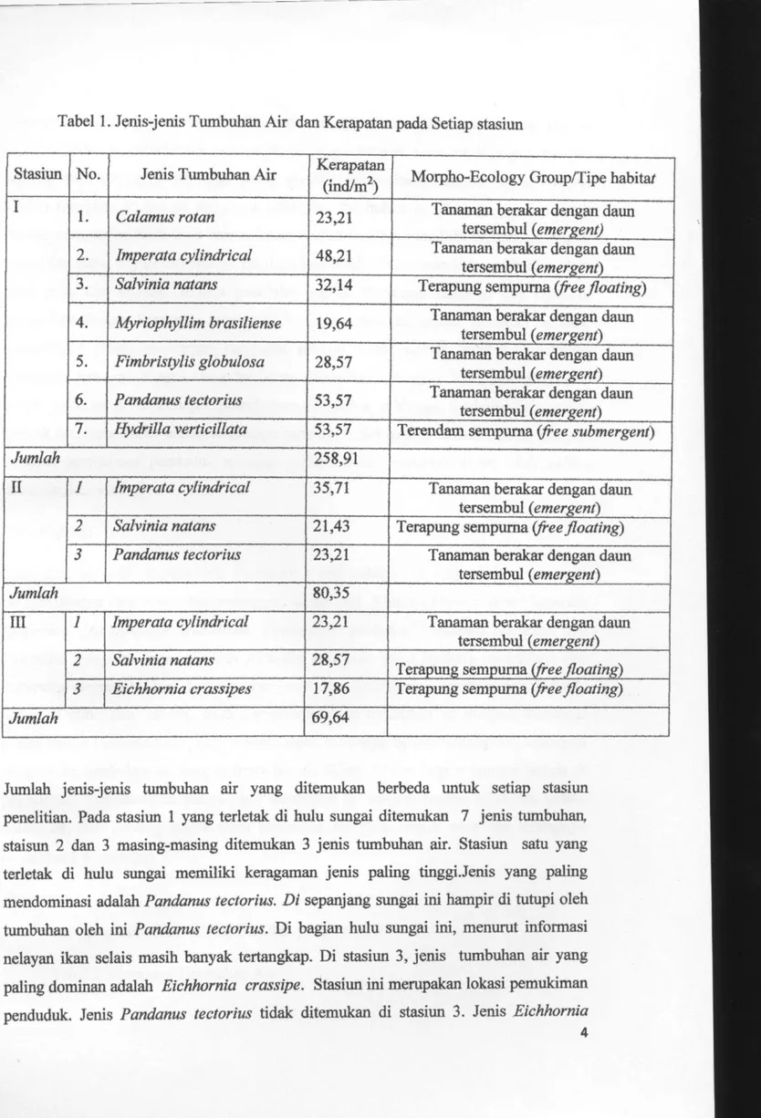Tabel 1. Jenis-jenis Tumbuhan Air dan Kerapatan pada Setiap stasiun  Stasiun  No.  Jenis Tumbuhan Air  Kerapatan 