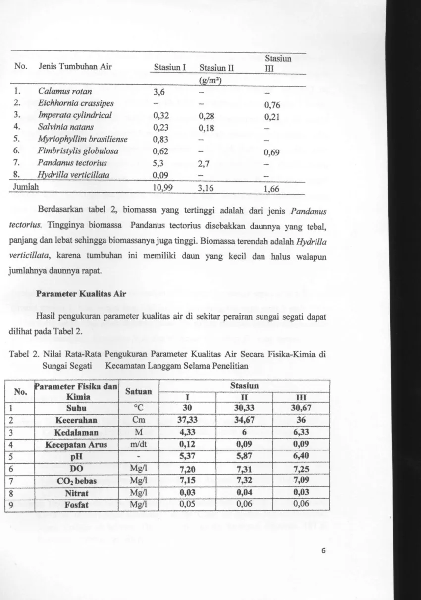 Tabel 2. Nilai Rata-Rata Pengukuran Parameter Kualitas Air Secara Fisika-Kimia di  Sungai Segati Kecamatan Langgam Selama Penelitian 