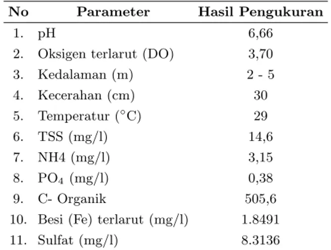 Tabel 3: Kisaran parameter kualitas perairan Lebak Jungkal, September 2009.