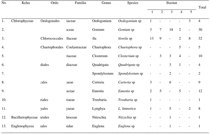 Tabel 1. Komposisi jenis Fitoplankton di Kolam Retensi Kambang Iwak Palembang 