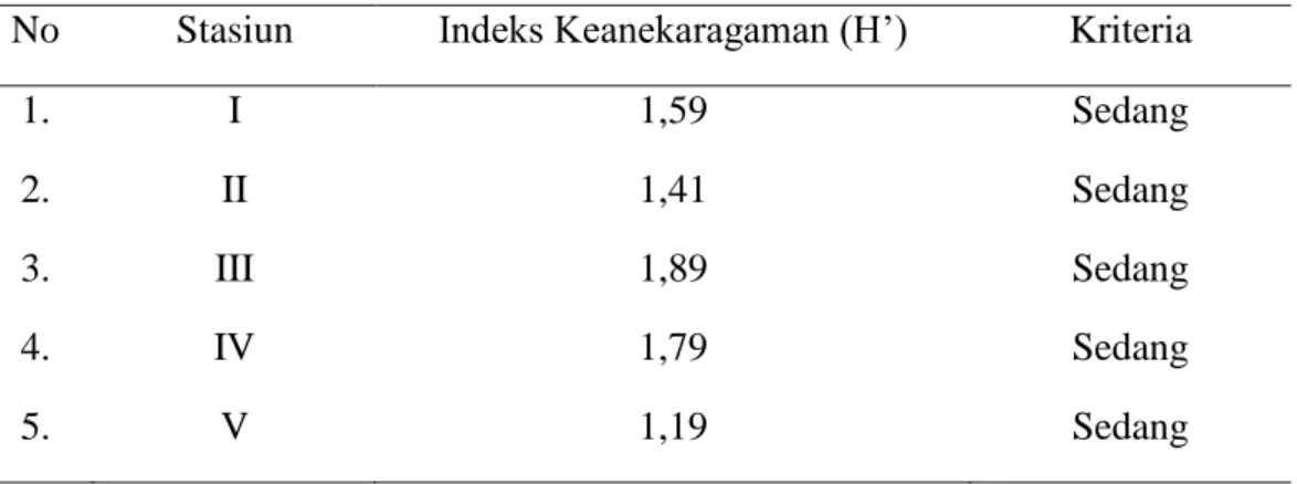 Tabel  4.  Indeks  Keanekaragaman  fitoplankton  (H’)  di  perairan  Kolam  Retensi    Kambang Iwak Palembang  