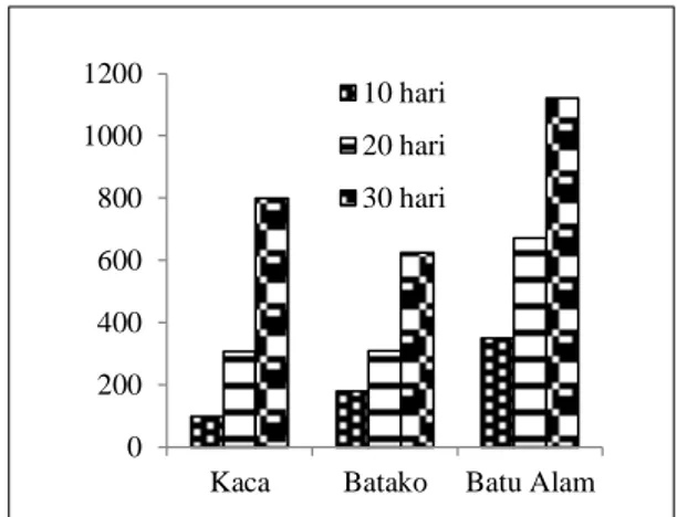 Gambar 3. Nilai indeks komposisi jenis perifiton  interval waktu perifiton selama waktu  