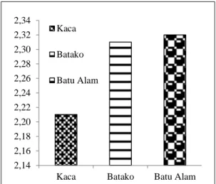 Gambar 6.  Nilai indeks keseragaman perifiton  berdasarkan substrat selama waktu penelitian 