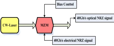 Figure 2. Mixed WDM system simulation scheme 