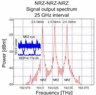 Figure 3. NRZ-NRZ-NRZ output optical signal spectrum and output eye pattern of a 3-channel WDM system, after 80 km of SSMF 