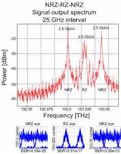 Figure 4. NRZ-NRZ-NRZ output optical signal spectrum and output electrical eye pattern of a 3- channel WDM system, after 80 km of SSMF  