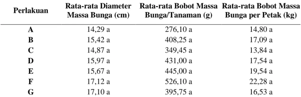 Tabel 2.  Pengaruh  Kombinasi  Pupuk  Anorganik  dan  Pupuk  Organik  terhadap  Komponen Hasil Tanaman Kubis Bunga