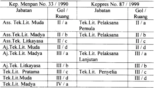 Tabel 1 . Perubahan Jenjang Jabatan Fungsional Teknisi Litkayasa Ke res No . 87 / 1999