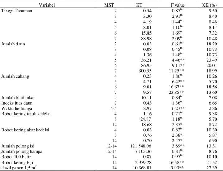 Tabel 1. Rekapitulasi hasil sidik ragam periode kritis petumbuhan kedelai hitam dalam  berkompetisi dengan  gulma  Variabel  MST  KT  F value  KK (%)  Tinggi Tanaman  2  0.54          0.87 tn  9.50       3  3.30          2.91 tn  8.40      4  4.19        1