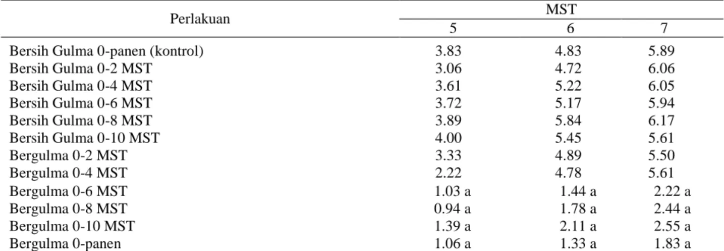 Tabel  3.  Jumlah  cabang  kedelai  hitam  Mallika  pada  periode  kritis  pertumbuhan  kedelai  hitam  dalam  berkompetisi dengan gulma 