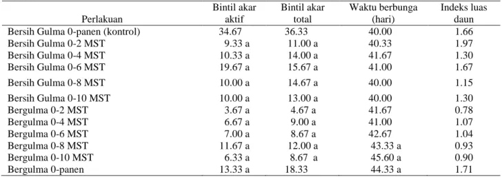 Tabel 4. Jumlah bintil akar aktif, bintil akar total, waktu berbunga, indeks luas daun kedelai hitam Mallika  pada periode kritis pertumbuhan kedelai hitam dalam berkompetisi dengan gulma 