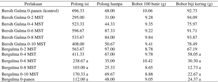 Tabel 6. Karakter  polong  isi, polong hampa, bobot 100 butir, dan bobot biji kering kedelai hitam Mallika  pada periode kritis pertumbuhan kedelai hitam dalam berkompetisi dengan gulma 