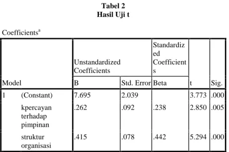 Tabel 2 Hasil Uji t Coefficients a Model UnstandardizedCoefficients Standardized Coefficients t Sig.BStd