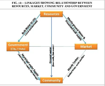 FIG. (4) :  LINKAGES SHOWING RELATIONSHIP BETWEEN 