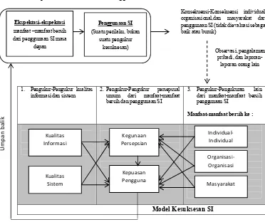 Gambar 2.2. Model Kesuksesan Sistem informasi Seddon (1997)  