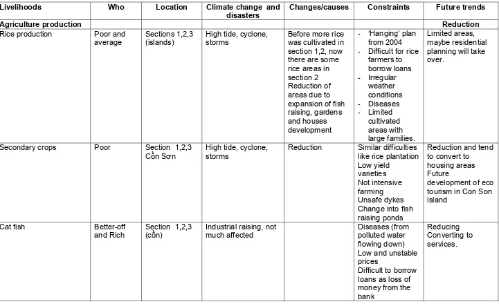 Table 12. Livelihoods in Bui Huu Nghia Ward 