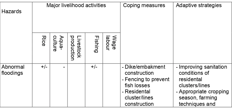 Table 16: Impacts of hazards on livelihoods, coping and adaptive measures of local people  