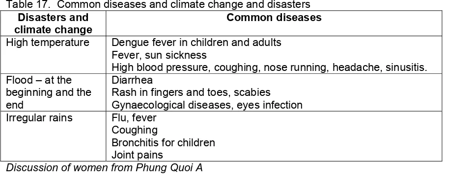 Table 17.  Common diseases and climate change and disasters 