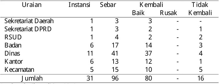 Tabel 5.1 Tingkat Pengembalian K uesioner 