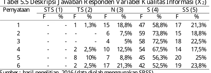 Tabel 5.5 Deskripsi J awaban Responden Variabel K ualitas Informasi (X 2) Pernyataan STS (1) TS (2) N (3) S (4) SS (5) 