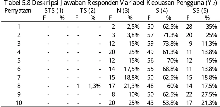 Tabel 5.8 Deskripsi J awaban Responden Variabel K epuasan Pengguna (Y 2) Pernyataan STS (1) TS (2) N (3) S (4) SS (5) 