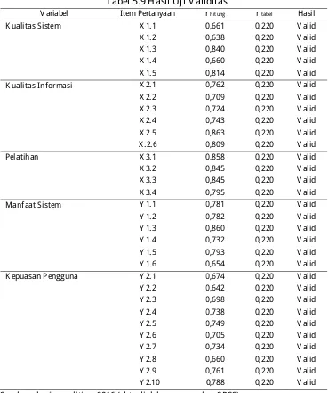 Tabel 5.9 Hasil Uji V aliditas Item Pertanyaan r  