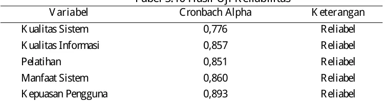 Tabel 5.10 Hasil Uji Reliabilitas Cronbach Alpha 