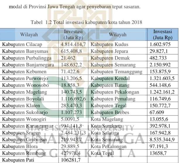 Tabel  1.2 Total investasi kabupaten/kota tahun 2018  Wilayah  Investasi 