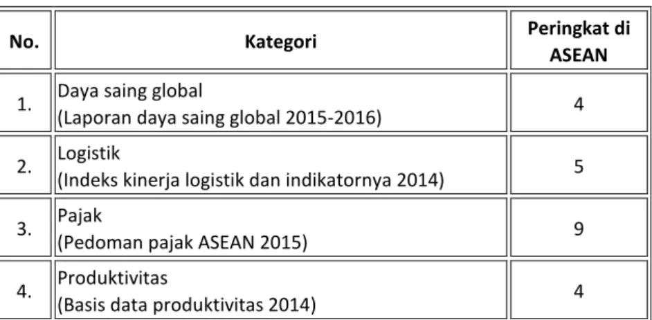 Tabel 1. Posisi Indonesia di ASEAN Tahun 2015 