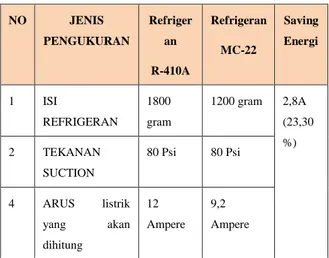 Tabel 4.1 Hasil Pengukuran Refrigeran R  410 A dan MC-22 