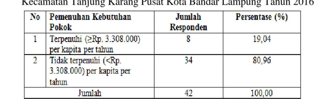Tabel 9.  Tingkat  Pemenuhan  Kebutuhan  Pokok  Minimum  Wanita  Kepala  Keluarga  di    Kecamatan Tanjung Karang Pusat Kota Bandar Lampung Tahun 2016 