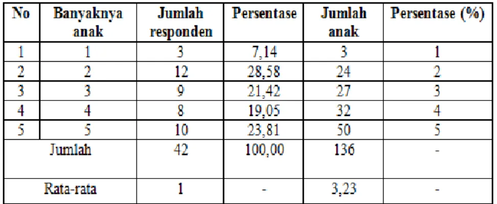 Tabel 4.   Jumlah  Anak    Yang  Dimiliki  Wanita  Kepala  Keluarga  di    Kecamatan  Tanjung  Karang Pusat Kota Bandar Lampung Tahun 2016 