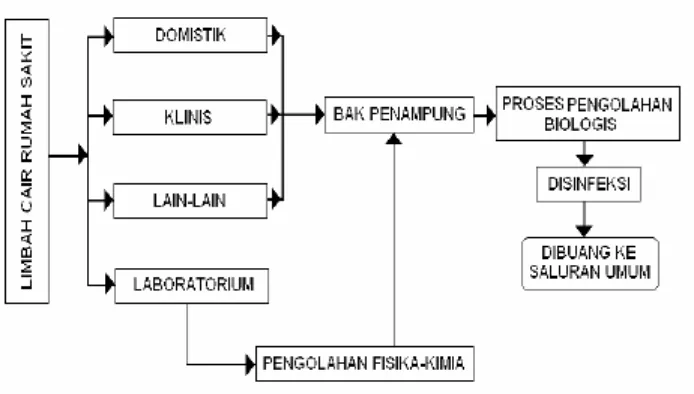Gambar 2.1. Diagram Proses Pengelolaan Air Limbah Rumah Sakit 