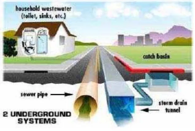 Gambar 2.6 Sistem Saluran Terpisah 